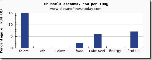 folate, dfe and nutrition facts in folic acid in brussel sprouts per 100g